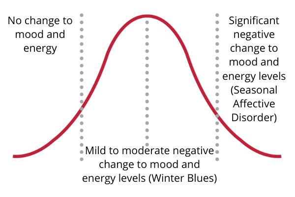 A normal distribution curve showing the Seasonal Affective Disorder (SAD) continuum or scale.